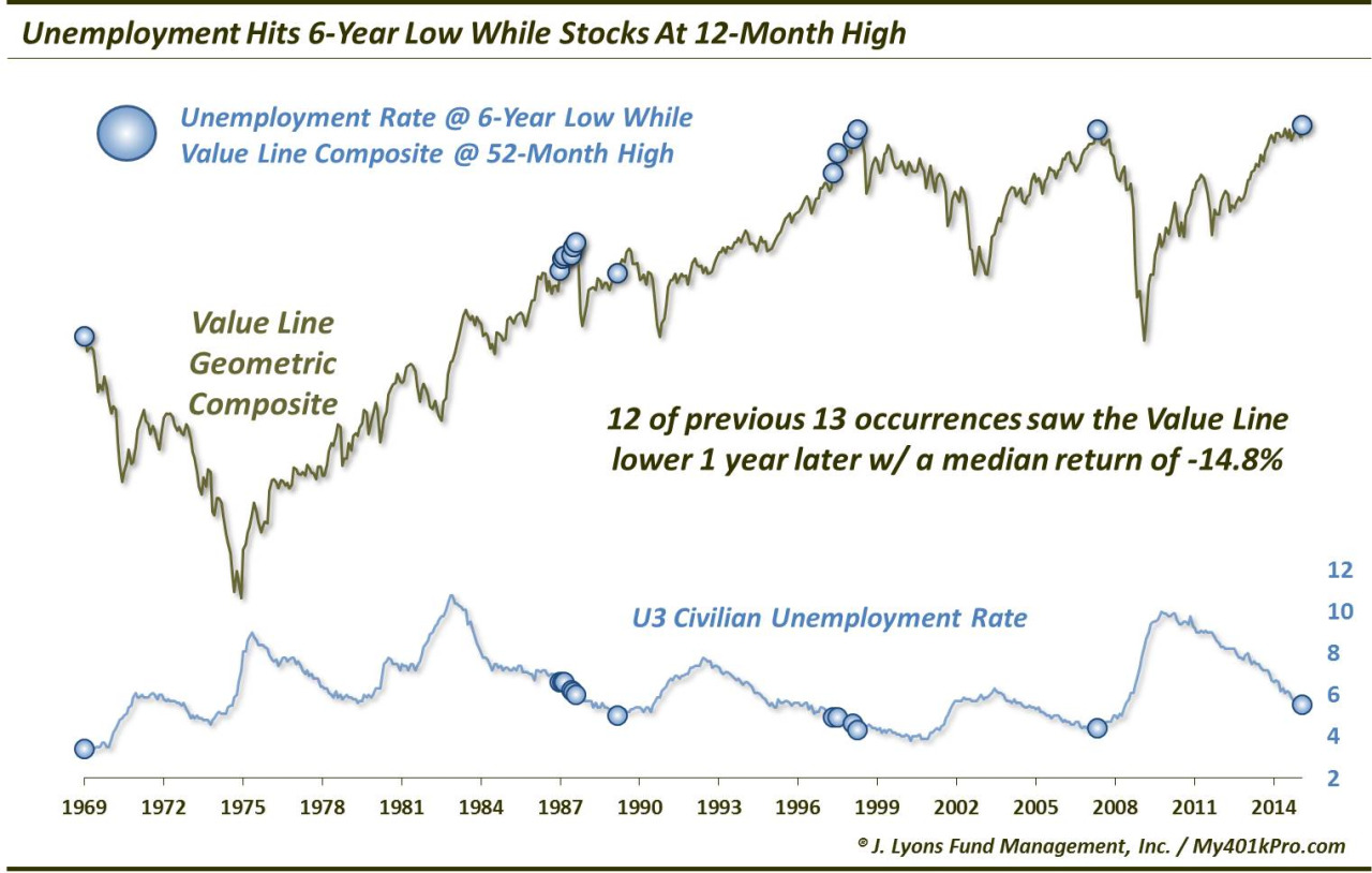 High rate of unemployment. Value line Composite. Value line. The year of the rate.