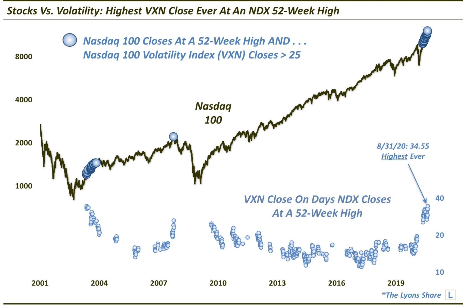 Stocks Vs. Volatility Round 1 The Lyons Share