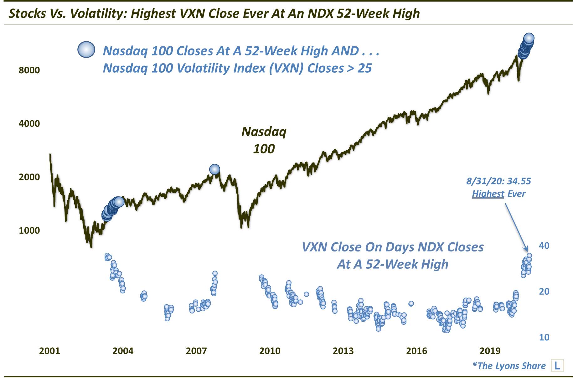 Stocks Vs. Volatility – Round 1 | The Lyons Share